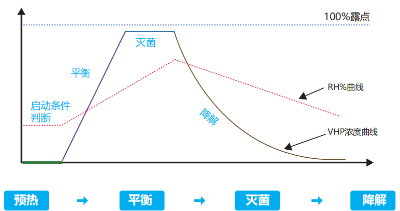 INNOVE HPB 汽化過氧化氫傳遞窗-滅菌過程