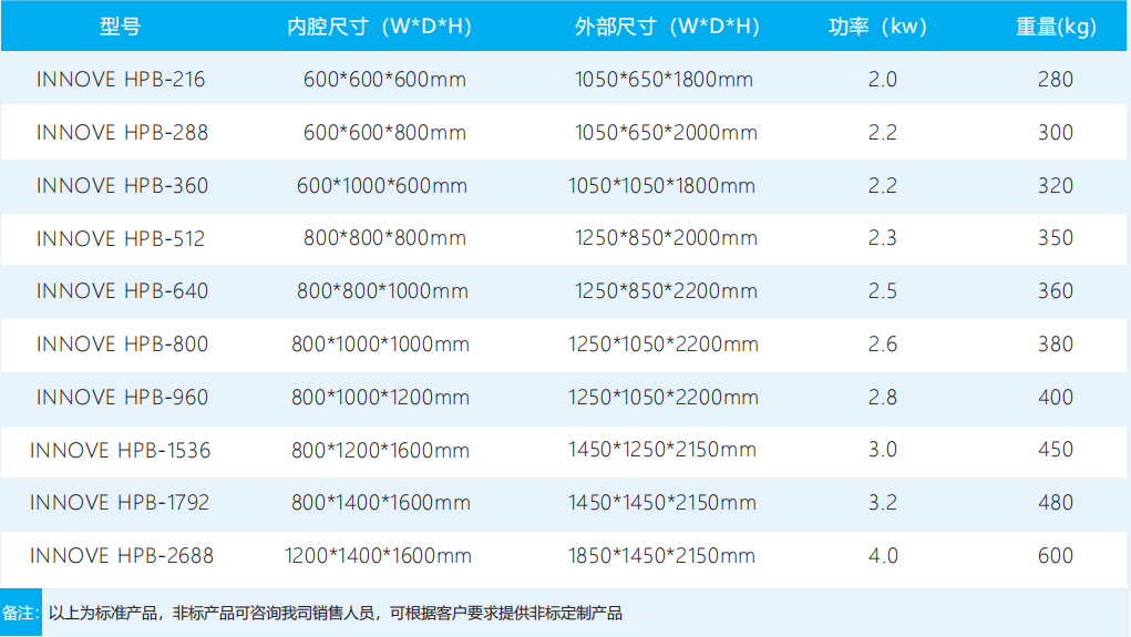 INNOVE HPB 汽化過氧化氫傳遞窗產品規格