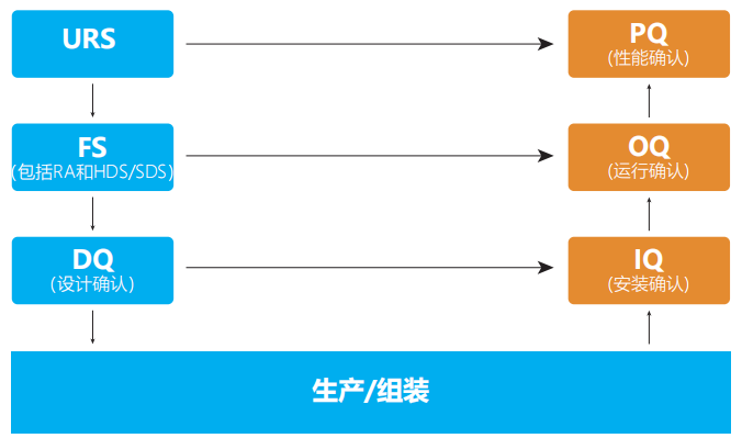 驗證體系