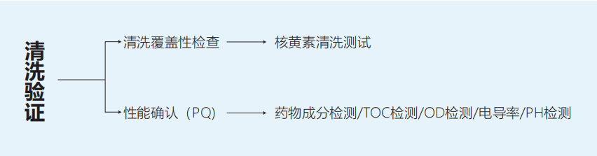 清洗驗證